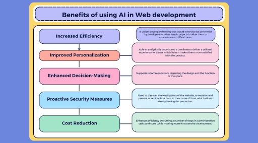 ai in web development