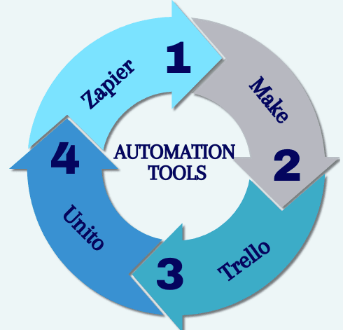 Automation tool 