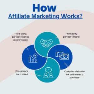 Affiliate Marketing
