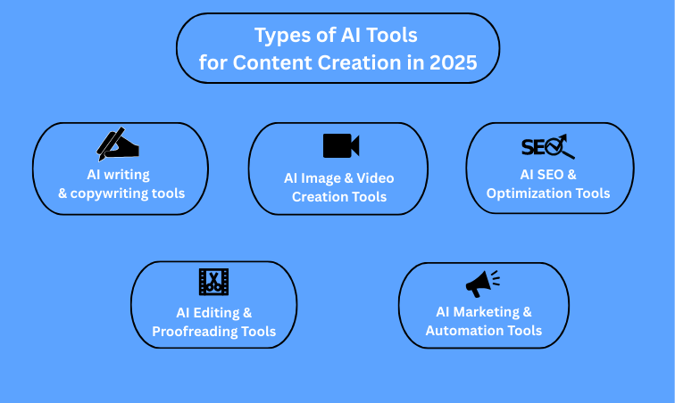 Types of AI Tools for content creation in 2025 | Clicktots