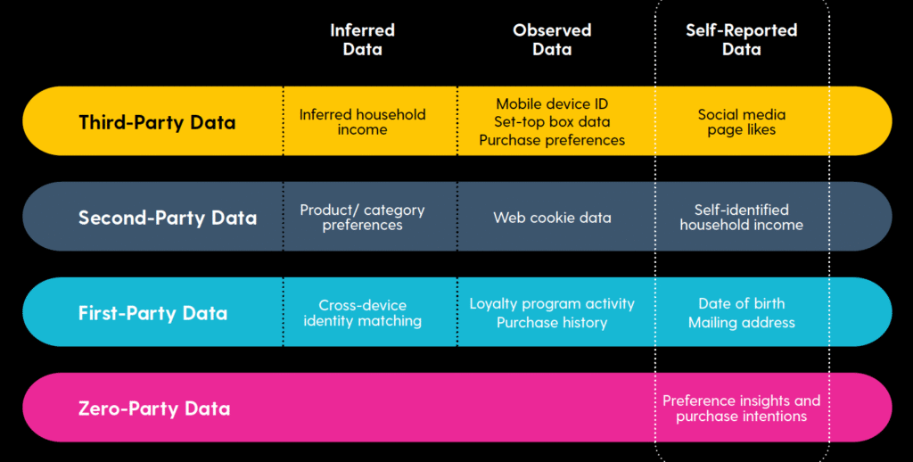 First-Party Data and Zero-Party Data | Clicktots technologies