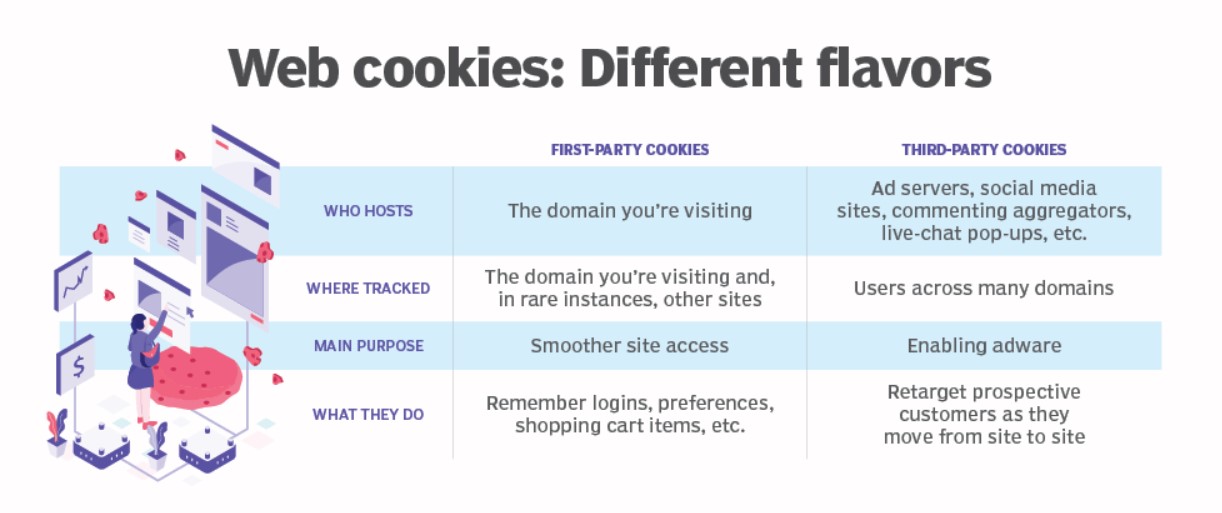Web Cookies Different Flavors | CLicktots Technologies