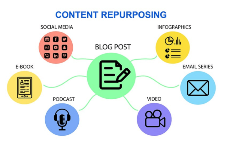 Content Repurposing | Clicktots Technologies