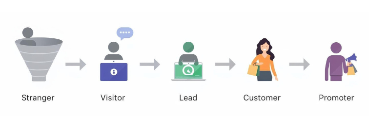 Flowchart showing Stranger → Visitor → Lead → Customer → Promoter - Clicktots Technologies