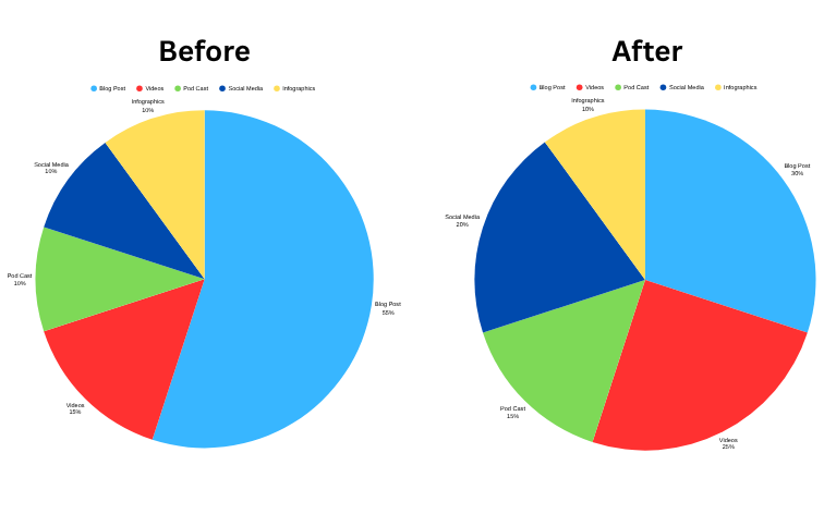 Pie chart showing traffic by content type before and after repurposing optimization - Clicktots Technologies